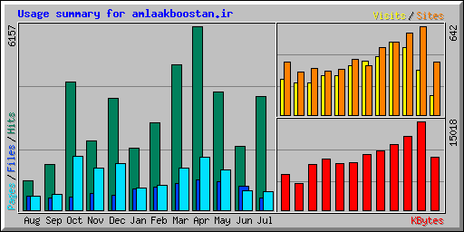 Usage summary for amlaakboostan.ir